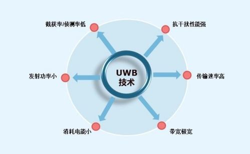 分析 UWB能否成为无任应用领域的下一爆发点？技术开发视角